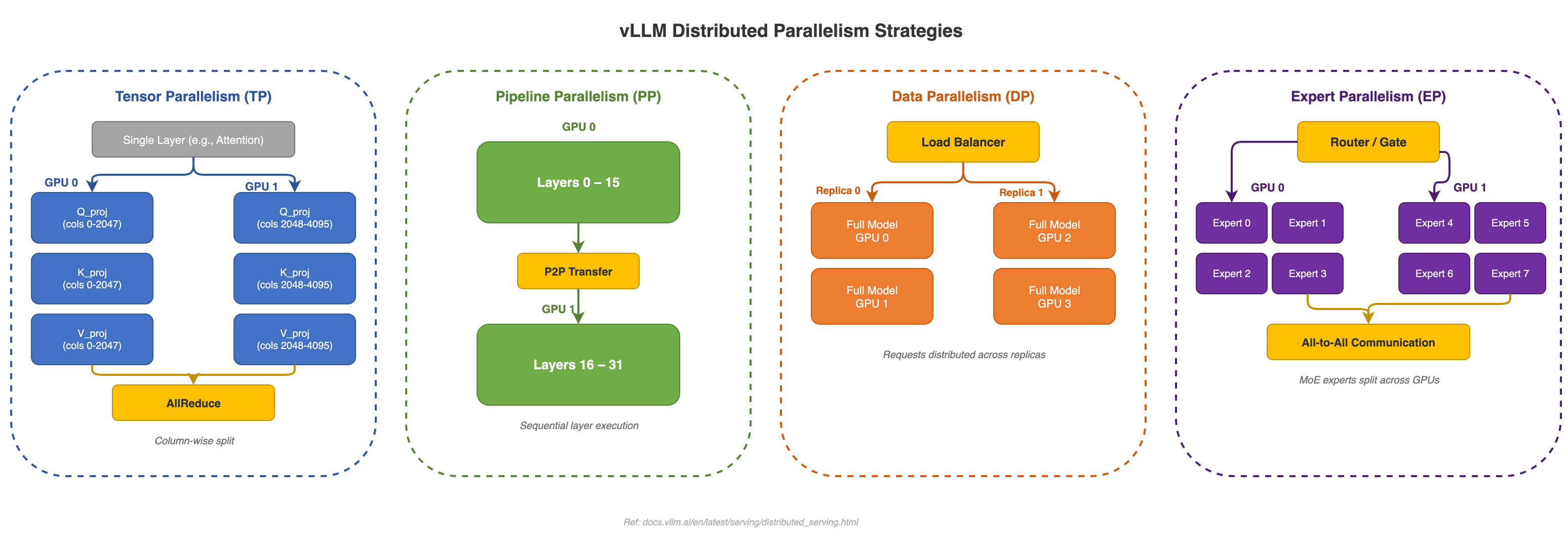 Distributed Inference | vLLM Mind-Map