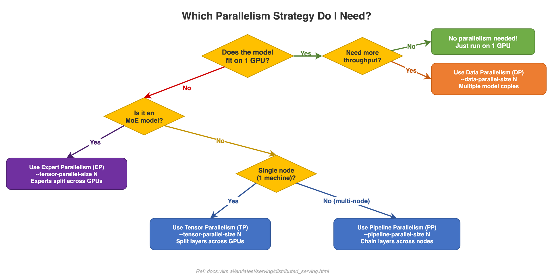 Distributed Inference | vLLM Mind-Map