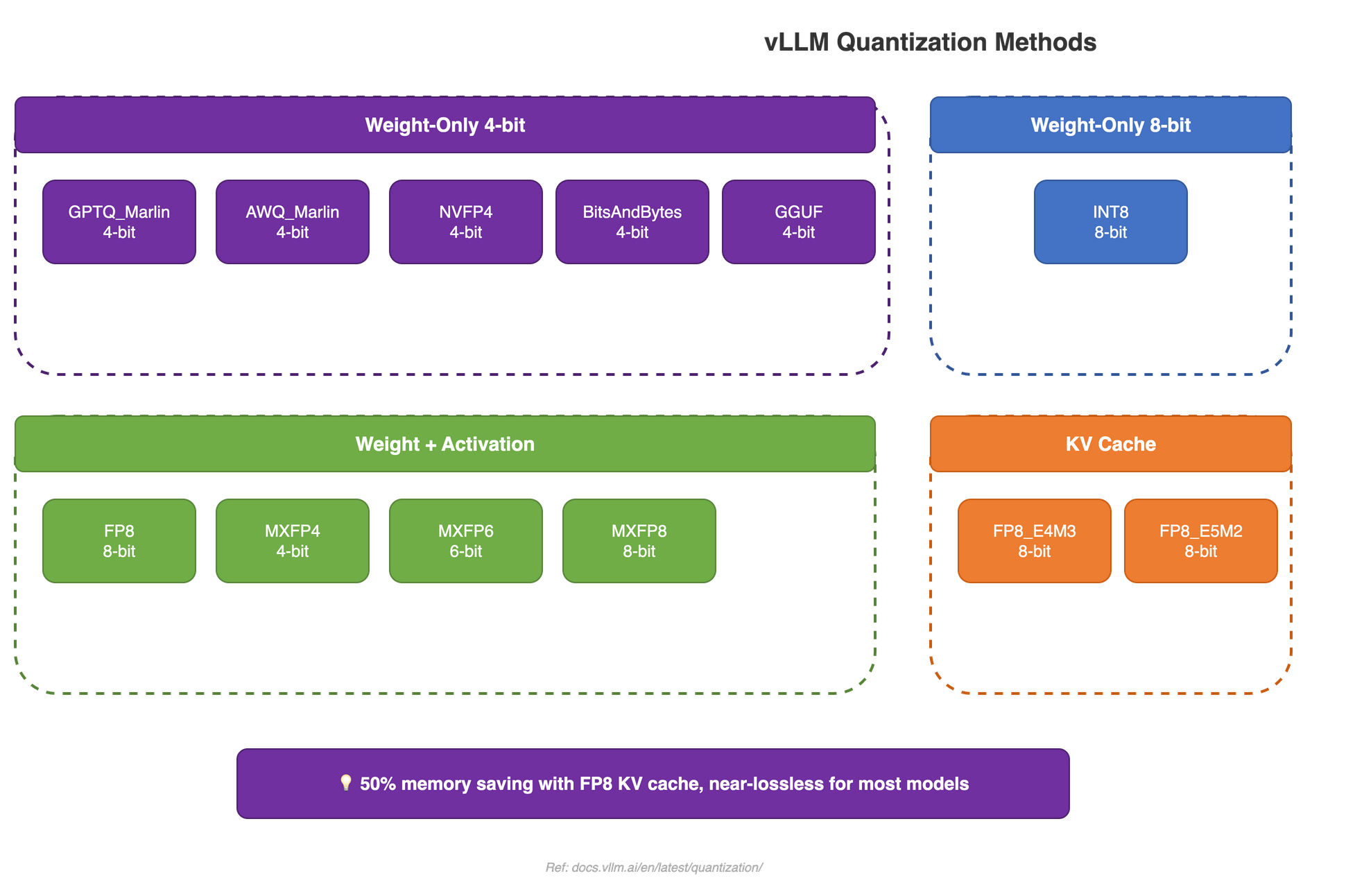 Quantization | vLLM Mind-Map