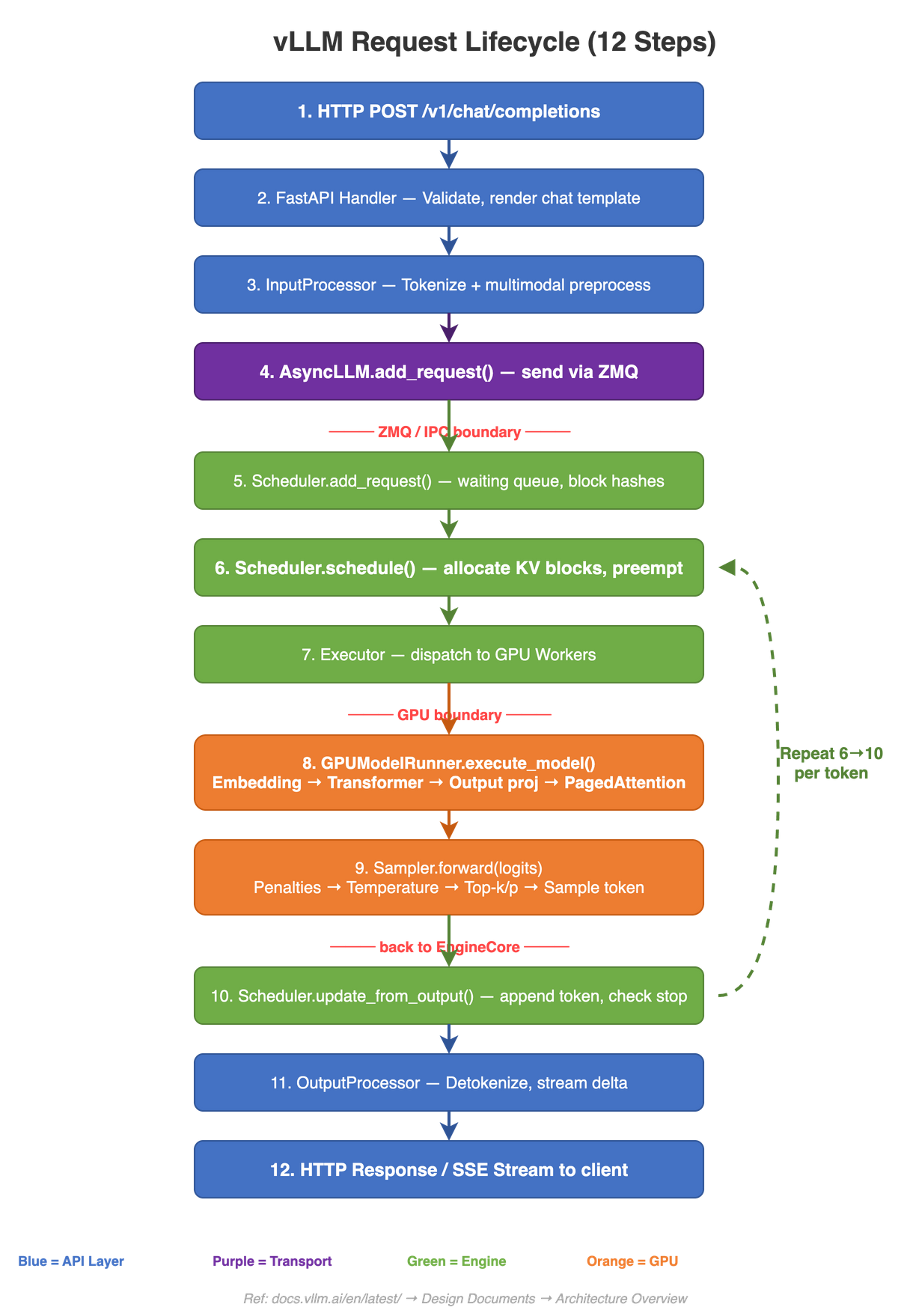 API & Serving | vLLM Mind-Map